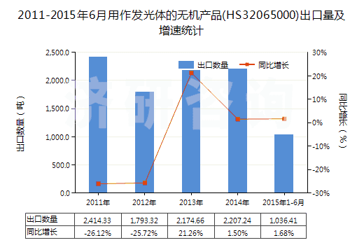 2011-2015年6月用作發(fā)光體的無機(jī)產(chǎn)品(HS32065000)出口量及增速統(tǒng)計(jì)
